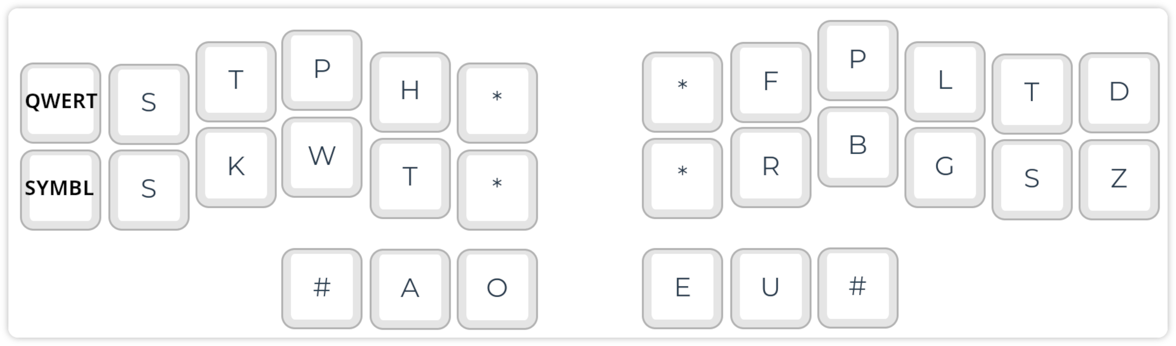 A minimal steno keyboard such as the Georgi only needs 2 x 12 keys. The QWERTY and SYMBL layers allow ‘normal’ typing.