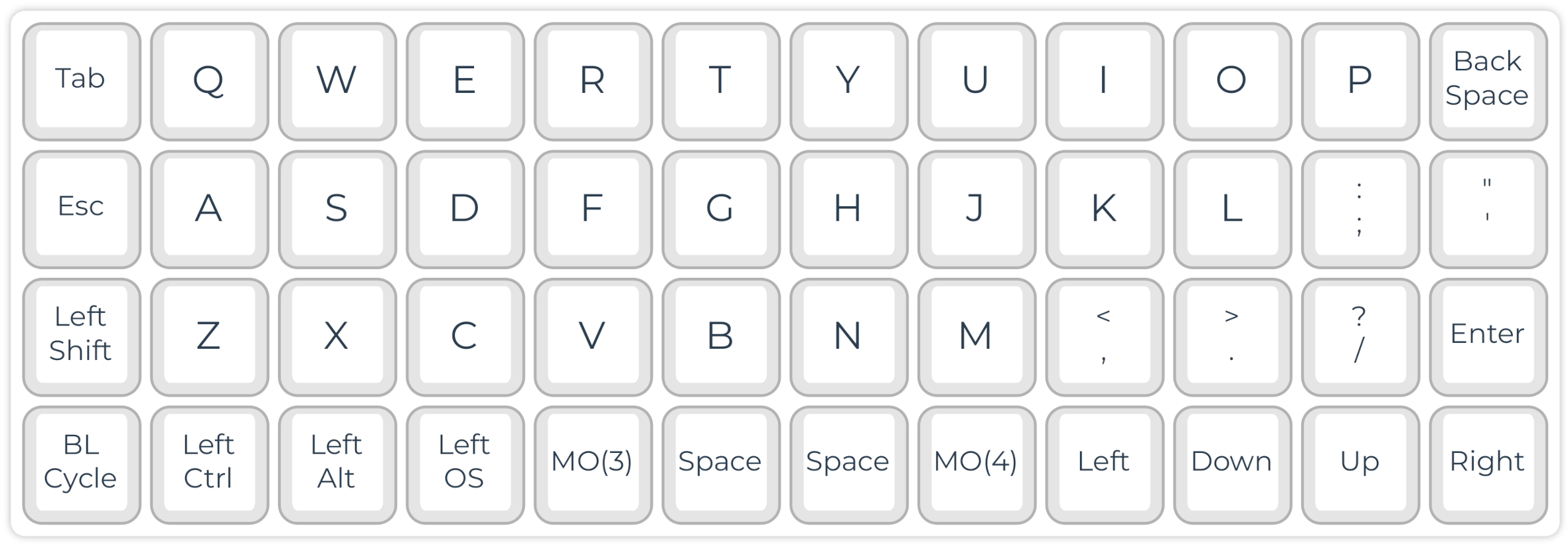 The Planck keyboard with 47 keys ('40%'). Additional layers compensate for missing keys. The keys left and right of the spacebar switch to the lower and higher layer.